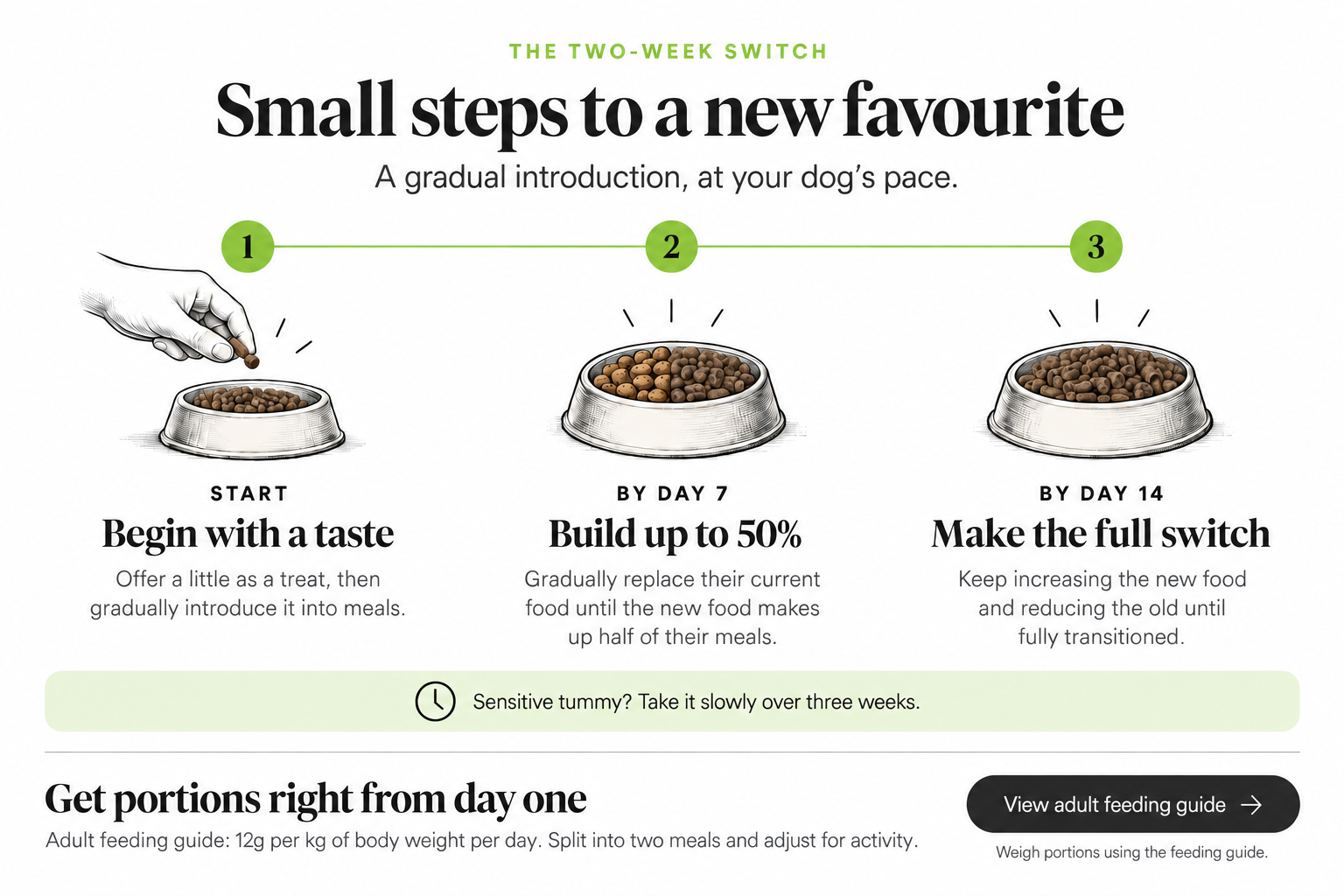 Small steps to a new favourite. Start with a little as a treat, then gradually introduce into meals. By day 7, build up to 50% new food. By day 14, fully transition. For sensitive tummies take three weeks. Adult feeding guide: 12g per kg of body weight daily, split into two meals and adjust for activity. Weigh portions using the feeding guide.