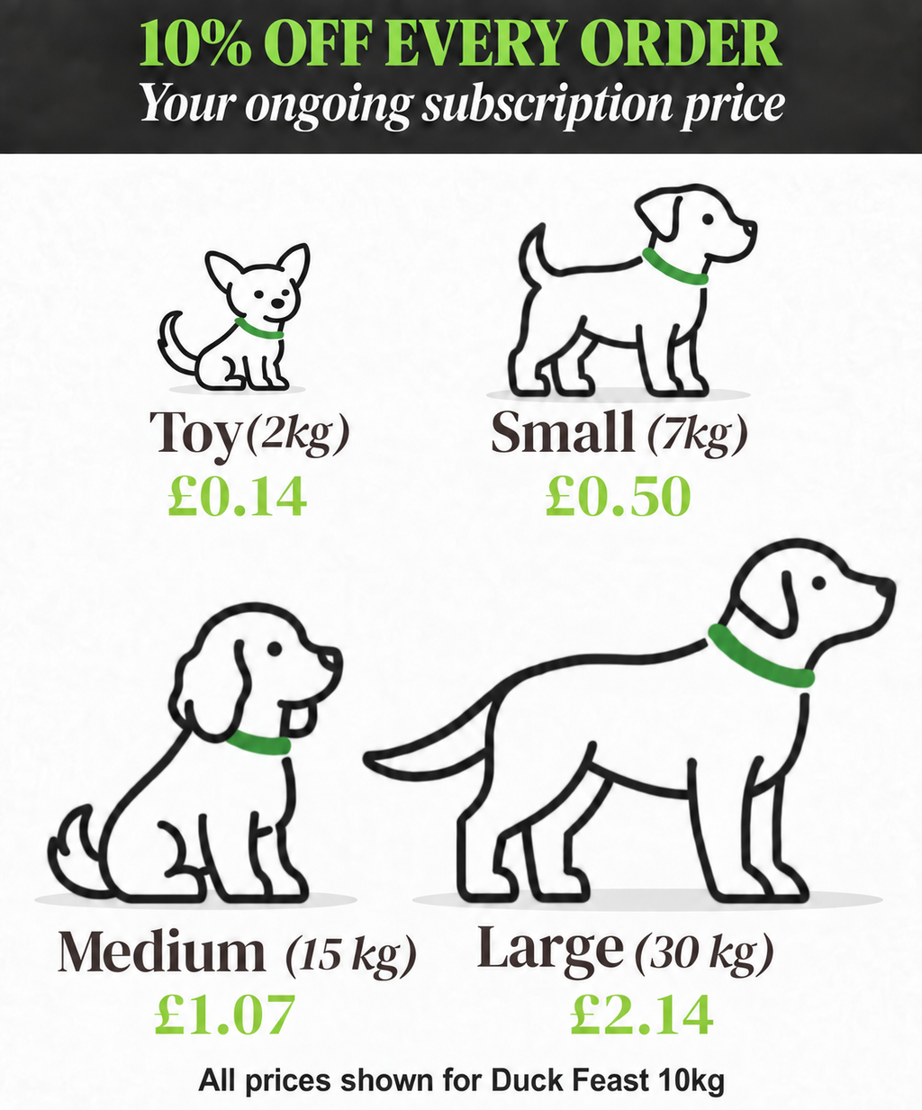Duck Feast 10kg daily feeding costs at 10% subscription discount; updated October 2026