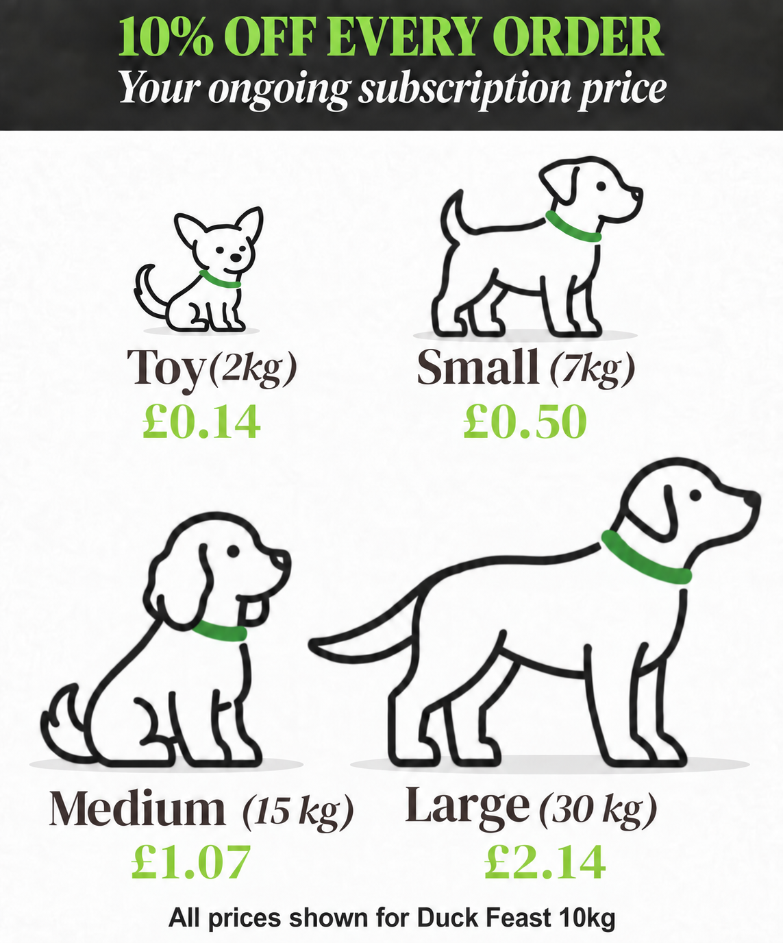 Duck Feast 10kg daily feeding costs at 10% subscription discount; updated October 2026