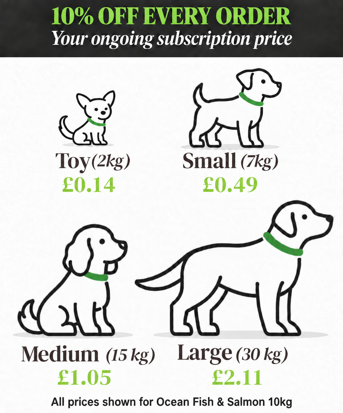 fish 10kg daily feeding costs at 10% subscription discount; updated October 2026